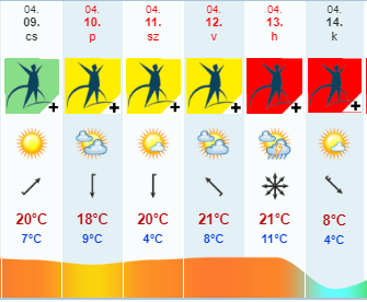 orvosmeteorológia vérnyomás